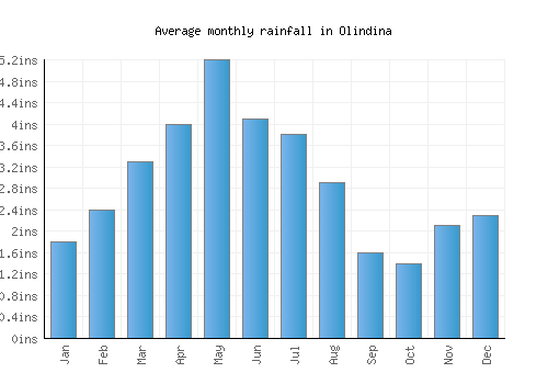 Olindina monthly rainfall chart (inches)