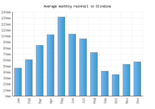 Olindina monthly rainfall chart (mm)
