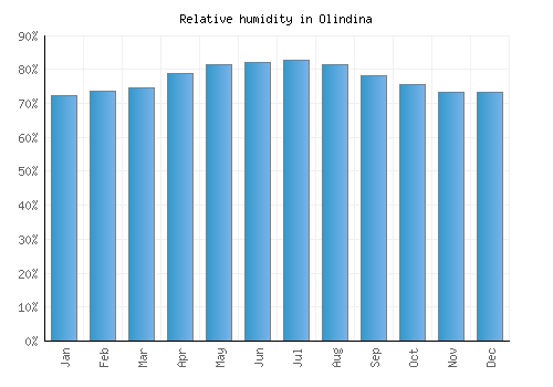 Olindina relative humidity averages