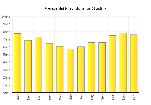 Olindina average daily sunshine chart