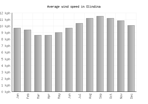 Olindina average winspeed by month (km/h)