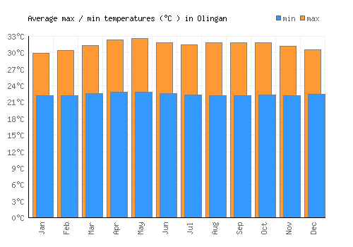 Olingan average minimum / maximum temperatures (Celsius)