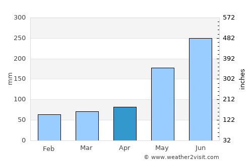 Olingan average rain in April