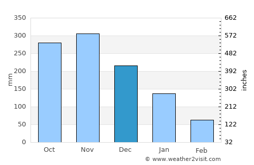 Olingan average rain in December