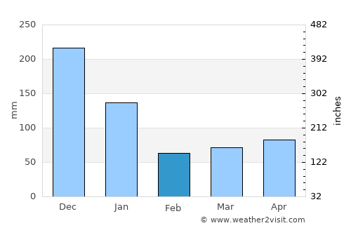 Olingan average rain in February