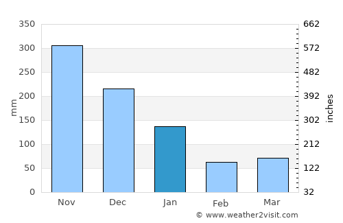 Olingan average rain in January