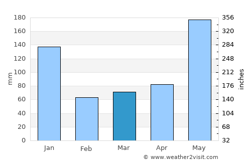 Olingan average rain in March