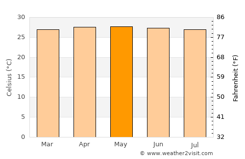Olingan average temperature in May