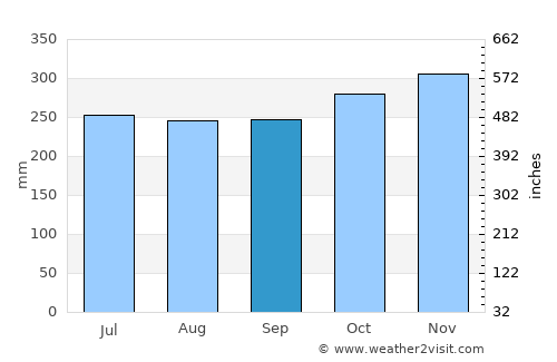 Olingan average rain in September