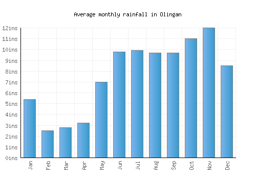 Olingan monthly rainfall chart (inches)