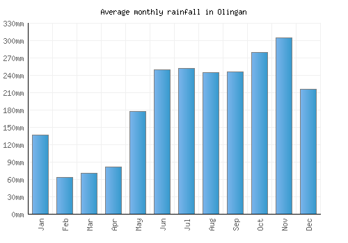 Olingan monthly rainfall chart (mm)