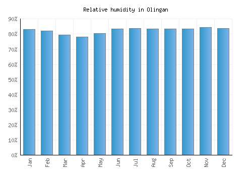 Olingan relative humidity averages
