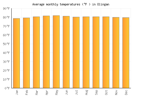 Olingan average temperature chart (Fahrenheit)