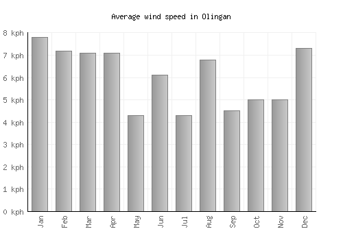 Olingan average winspeed by month (km/h)