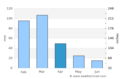 Oliva average rain in April