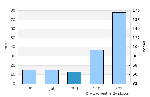 Oliva average rain in August