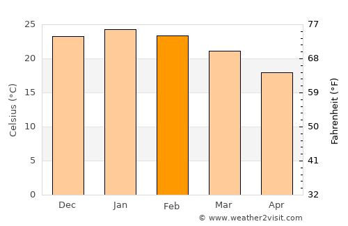 Oliva average temperature in February