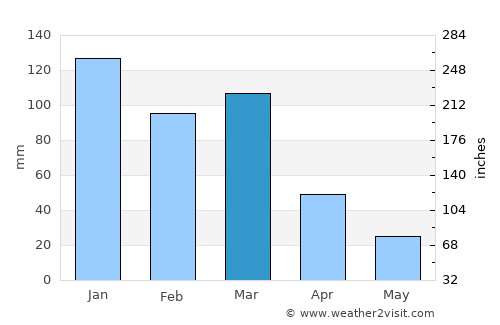 Oliva average rain in March