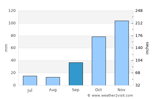 Oliva average rain in September