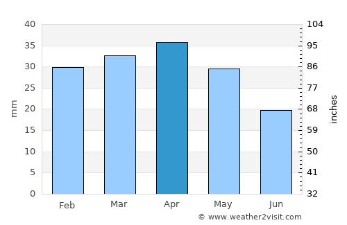 Oliva average rain in April