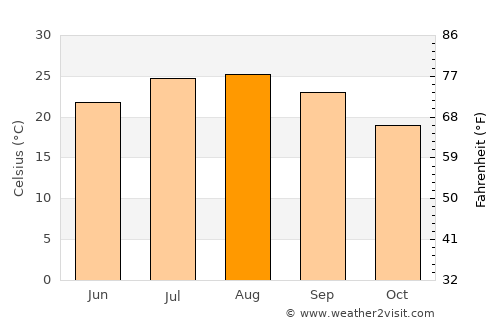 Oliva average temperature in August