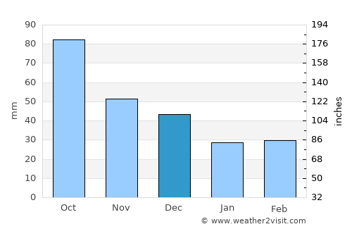 Oliva average rain in December