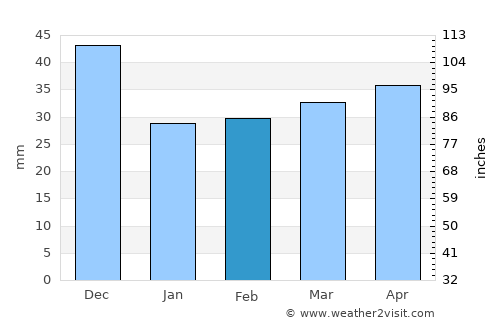 Oliva average rain in February