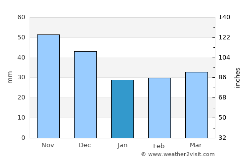 Oliva average rain in January