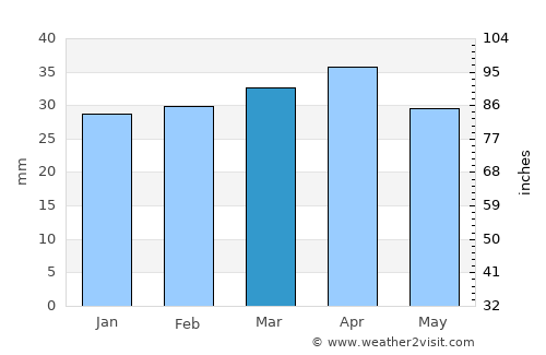 Oliva average rain in March