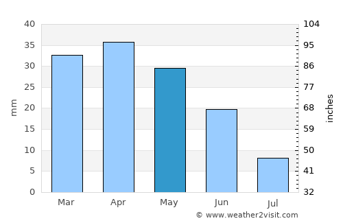 Oliva average rain in May