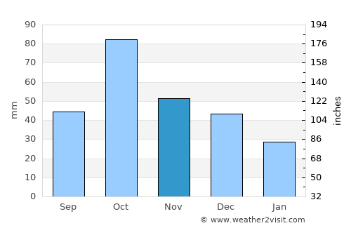 Oliva average rain in November