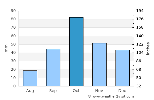 Oliva average rain in October