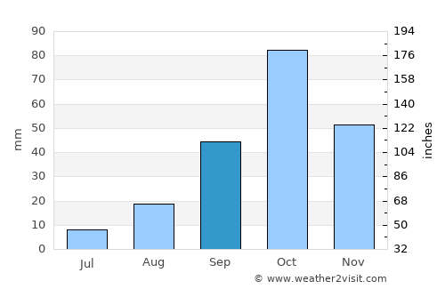 Oliva average rain in September
