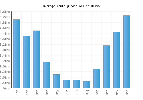 Oliva monthly rainfall chart (inches)