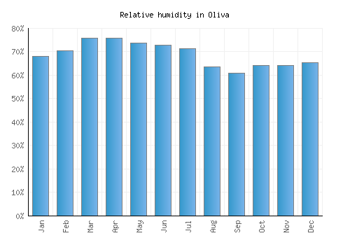 Oliva relative humidity averages
