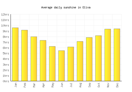 Oliva average daily sunshine chart