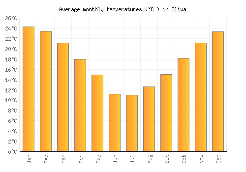 Oliva average temperature chart (Celsius)