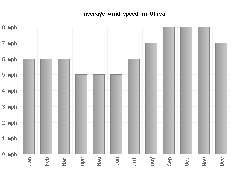 Oliva average winspeed by month (mph)