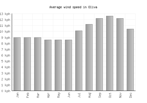 Oliva average winspeed by month (km/h)