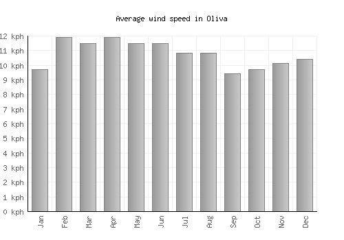 Oliva average winspeed by month (km/h)
