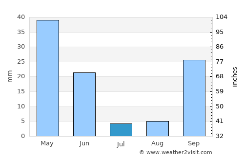 Olival do Basto average rain in July