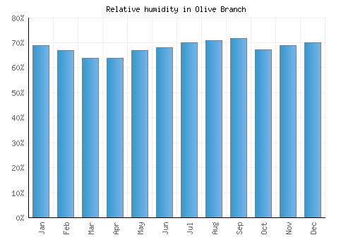 Olive Branch relative humidity averages