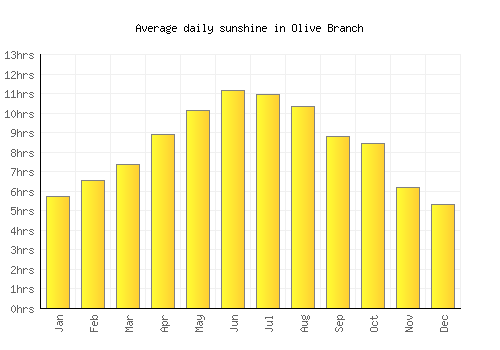 Olive Branch average daily sunshine chart