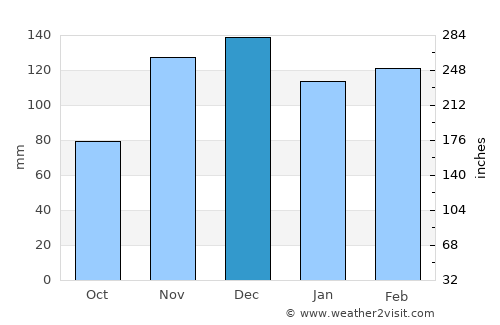 Olive Branch average rain in December
