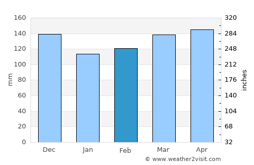 Olive Branch average rain in February