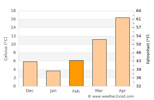 Olive Branch average temperature in February