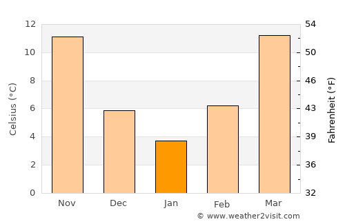 Olive Branch average temperature in January