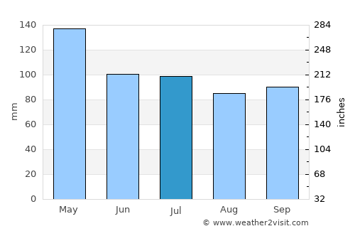 Olive Branch average rain in July