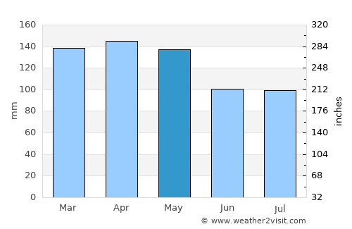 Olive Branch average rain in May