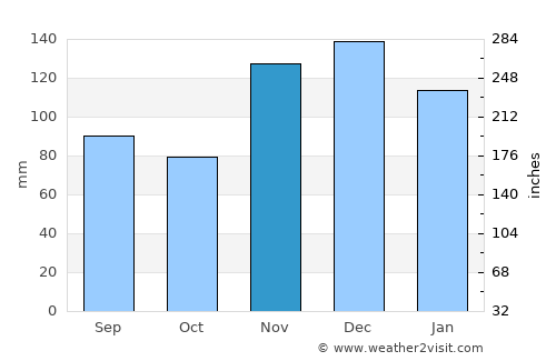 Olive Branch average rain in November